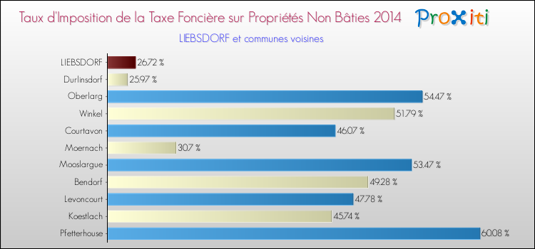 Taux d'imposition de la taxe foncière sur les immeubles et terrains non batis 2014 pour LIEBSDORF et les communes proches Comparaison des taux d'imposition de la taxe foncière sur les immeubles et terrains non batis 2014 pour LIEBSDORF et les communes voisines