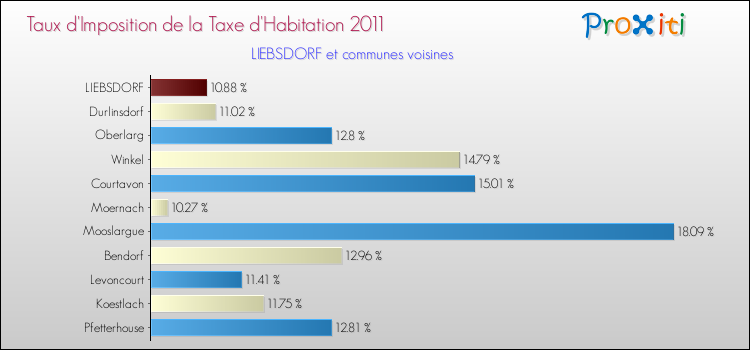 Taux d'imposition de la taxe d'habitation 2011 pour LIEBSDORF et les communes proches Comparaison des taux d'imposition de la taxe d'habitation 2011 pour LIEBSDORF et les communes voisines