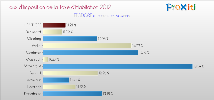 Taux d'imposition de la taxe d'habitation 2012 pour LIEBSDORF et les communes proches Comparaison des taux d'imposition de la taxe d'habitation 2012 pour LIEBSDORF et les communes voisines