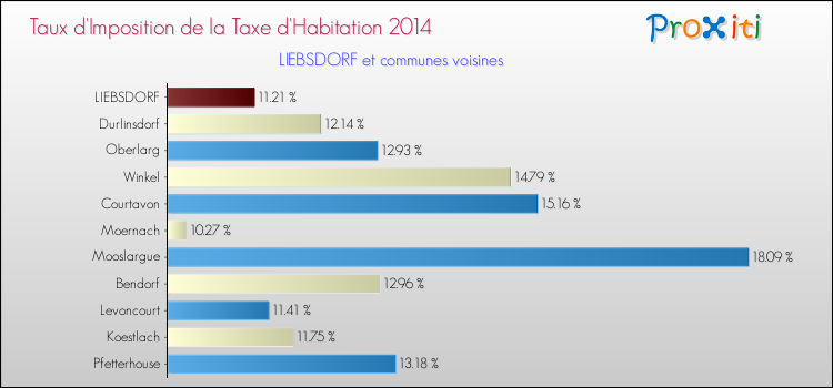 Taux d'imposition de la taxe d'habitation 2014 pour LIEBSDORF et les communes proches Comparaison des taux d'imposition de la taxe d'habitation 2014 pour LIEBSDORF et les communes voisines