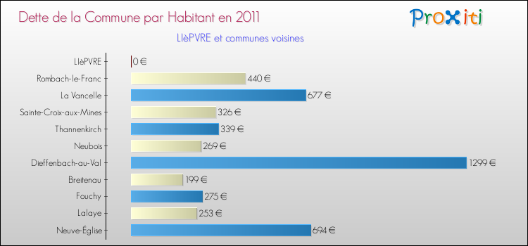 Dette par habitant de la commune en 2011 pour LIèPVRE et les communes proches Comparaison de la dette par habitant de la commune en 2011 pour LIèPVRE et les communes voisines