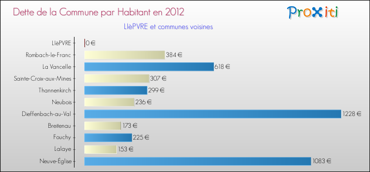 Dette par habitant de la commune en 2012 pour LIèPVRE et les communes proches Comparaison de la dette par habitant de la commune en 2012 pour LIèPVRE et les communes voisines