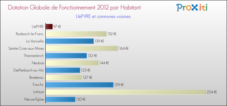 Montant des dotations globales de fonctionnement DGF par Habitant pour LIèPVRE et les communes proches Comparaison des des dotations globales de fonctionnement DGF par habitant pour LIèPVRE et les communes voisines