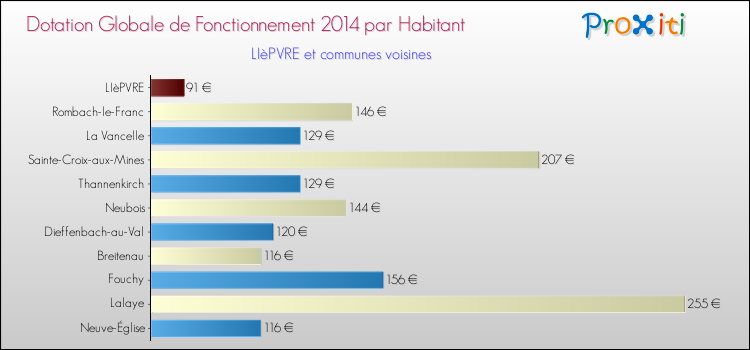 Montant des dotations globales de fonctionnement DGF par Habitant pour LIèPVRE et les communes proches en 2014. Comparaison des des dotations globales de fonctionnement DGF par habitant pour LIèPVRE et les communes voisines en 2014.