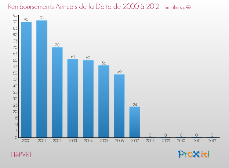 Evolution de l'annuité de la dette pour la commune de LIèPVRE de 2000 à 2012 Annuités de la dette pour LIèPVRE de 2000 à 2012