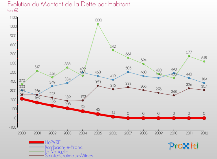 Evolution de la dette par habitant pour la commune de LIèPVRE et les communes proches de 2000 à 2012 Comparaison de la dette par habitant pour LIèPVRE et les communes voisines de 2000 à 2012