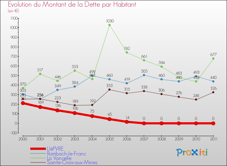 Evolution de la dette par habitant pour la commune de LIèPVRE et les communes proches Comparaison de la dette par habitant pour LIèPVRE et les communes voisines
