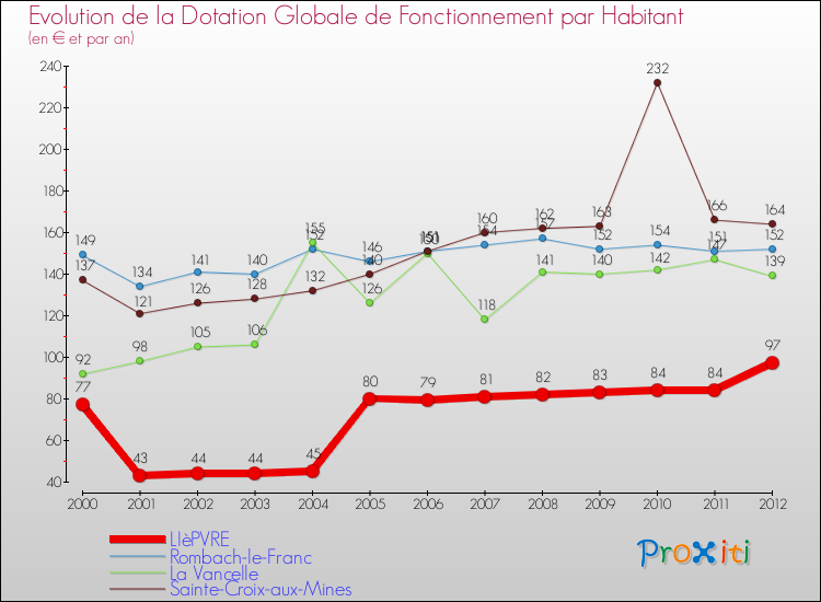 Evolution et montant de la dotation globale de fonctionnement par Habitant pour LIèPVRE et les communes proches Comparaison des dotations globales de fonctionnement par habitant pour LIèPVRE et les communes voisines