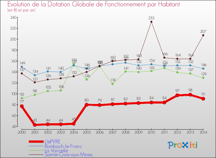 Evolution et montant de la dotation globale de fonctionnement par Habitant pour LIèPVRE et les communes proches de 2000 à 2014. Comparaison des dotations globales de fonctionnement par habitant pour LIèPVRE et les communes voisines de 2000 à 2014.