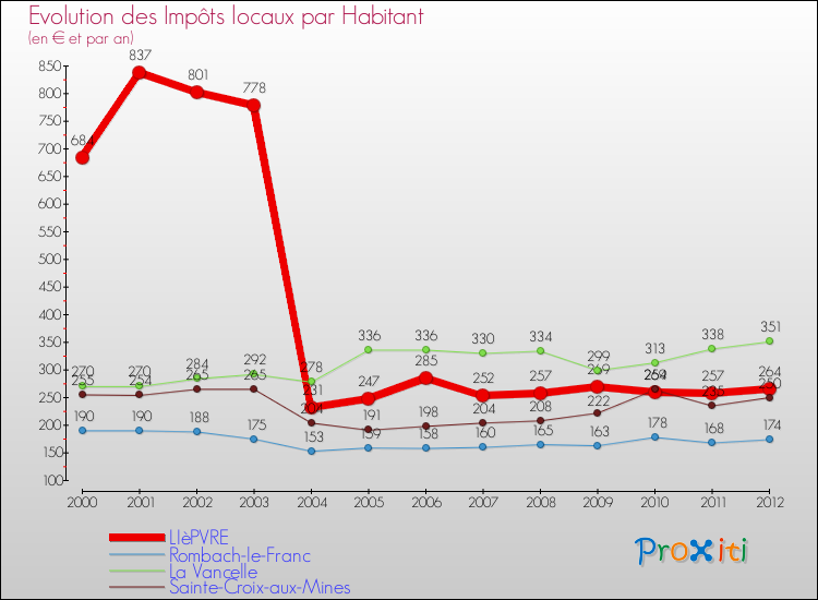 Evolution et montant des impôts locaux par Habitant pour LIèPVRE et les communes proches Comparaison des impôts locaux par habitant pour LIèPVRE et les communes voisines