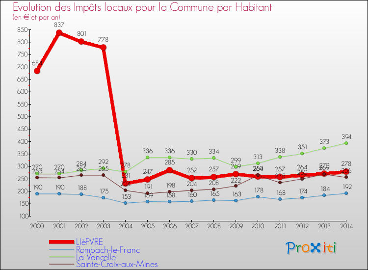 Evolution et montant des impôts locaux par Habitant pour LIèPVRE et les communes proches de 2000 à 2014 Comparaison des impôts locaux par habitant pour LIèPVRE et les communes voisines de 2000 à 2014