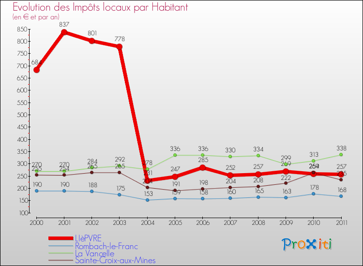 Evolution et montant des impôts locaux par Habitant pour LIèPVRE et les communes proches Comparaison des impôts locaux par habitant pour LIèPVRE et les communes voisines