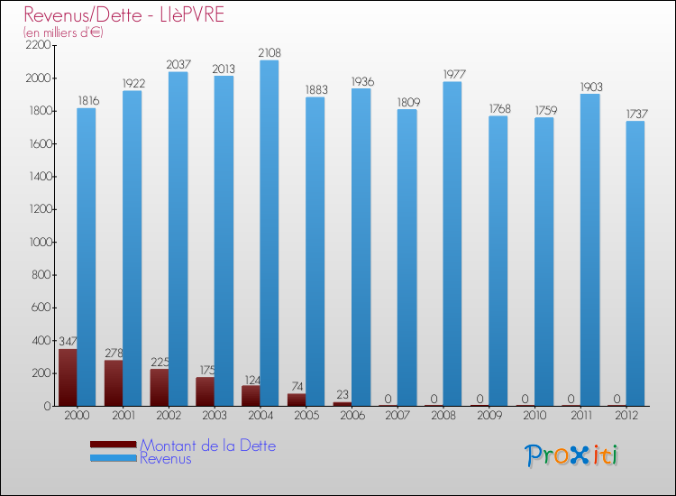 Evolution comparée de la dette et des revenus pour la commune de LIèPVRE de 2000 à 2012 Comparaison de la dette et des revenus pour LIèPVRE de 2000 à 2012