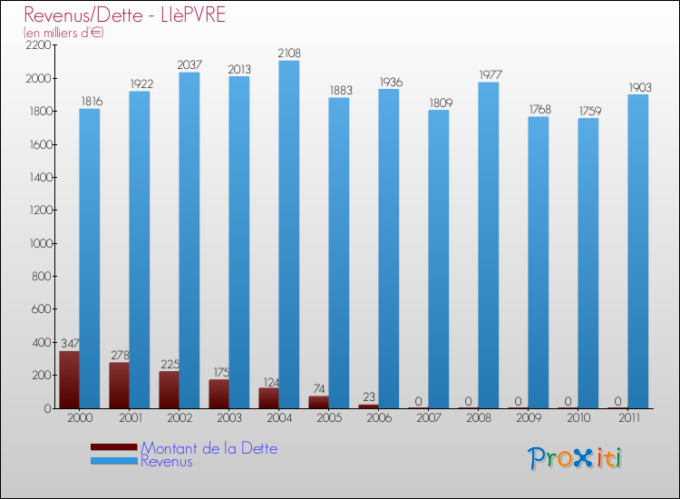 Evolution comparée de la dette et des revenus pour la commune de LIèPVRE de 2000 à 2011 Comparaison de la dette et des revenus pour LIèPVRE de 2000 à 2011