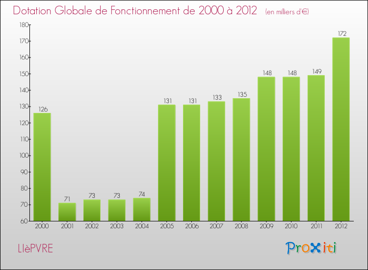 Evolution du montant de la Dotation Globale de Fonctionnement pour la commune de LIèPVRE de 2000 à 2012 Evolution du montant de la Dotation Globale de Fonctionnement pour LIèPVRE de 2000 à 2012
