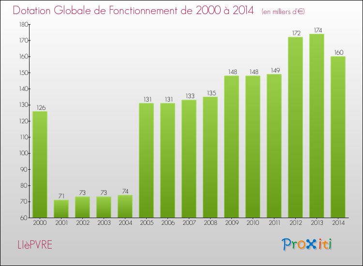 Evolution du montant de la Dotation Globale de Fonctionnement pour la commune de LIèPVRE de 2000 à 2014 Evolution du montant de la Dotation Globale de Fonctionnement pour LIèPVRE de 2000 à 2014