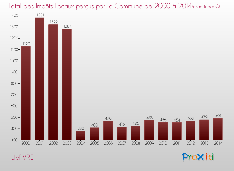 Evolution des Impôts Locaux pour la commune de LIèPVRE de 2000 à 2014 Evolution des Impôts Locaux pour LIèPVRE de 2000 à 2014