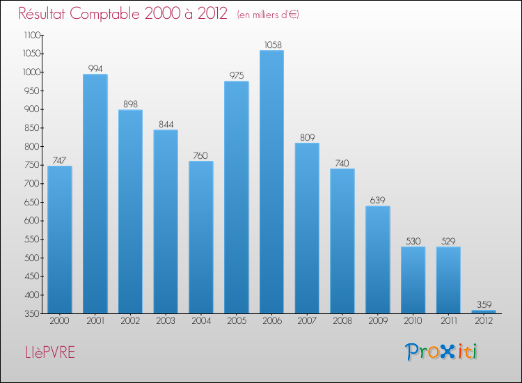 Evolution du résultat comptable pour la commune de LIèPVRE de 2000 à 2012 Evolution du résultat comptable pour LIèPVRE de 2000 à 2012