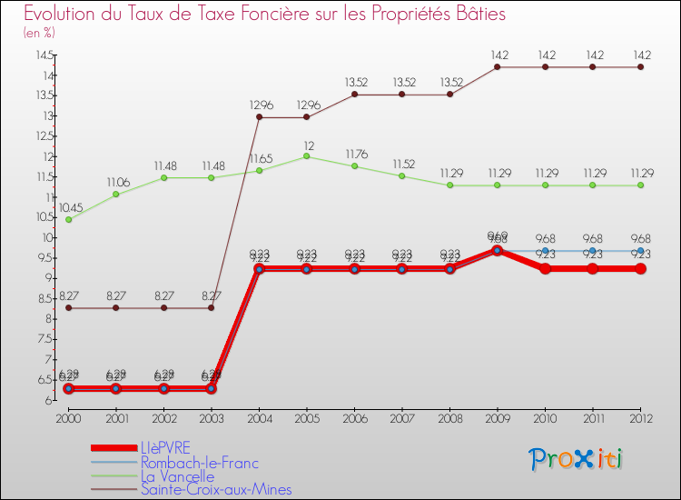 Evolution du taux de la taxe foncière sur le bati pour LIèPVRE et les communes proches de 2000 à 2012 Comparaison des taux de taxe foncière sur le bati pour LIèPVRE et les communes voisines de 2000 à 2012
