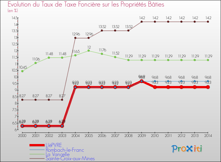 Evolution du taux de la taxe foncière sur le bati pour LIèPVRE et les communes proches de 2000 à 2014 Comparaison des taux de taxe foncière sur le bati pour LIèPVRE et les communes voisines de 2000 à 2014
