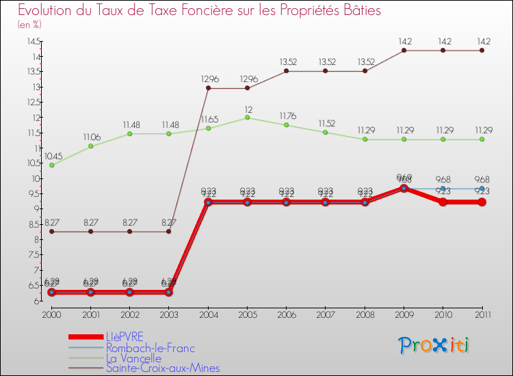 Evolution du taux de la taxe foncière sur le bati pour LIèPVRE et les communes proches Comparaison des taux de taxe foncière sur le bati pour LIèPVRE et les communes voisines