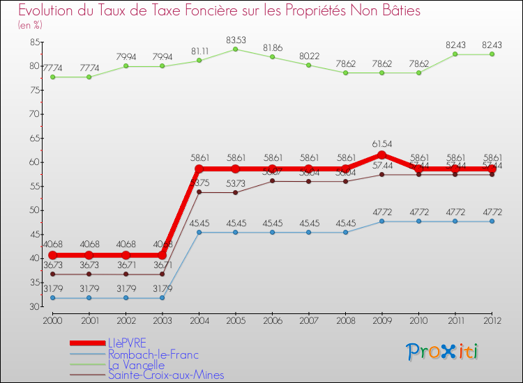 Evolution du taux de la taxe foncière sur les immeubles et terrains non batis pour LIèPVRE et les communes proches de 2000 à 2012 Comparaison des taux de la taxe foncière sur les immeubles et terrains non batis pour LIèPVRE et les communes voisines de 2000 à 2012
