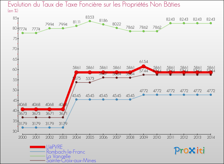 Evolution du taux de la taxe foncière sur les immeubles et terrains non batis pour LIèPVRE et les communes proches de 2000 à 2014 Comparaison des taux de la taxe foncière sur les immeubles et terrains non batis pour LIèPVRE et les communes voisines de 2000 à 2014