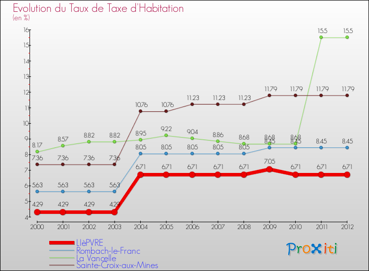 Evolution du taux de la taxe d'habitation pour LIèPVRE et les communes proches Comparaison des taux de la taxe d'habitation pour LIèPVRE et les communes voisines