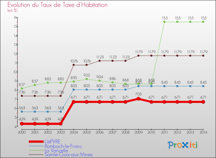 Evolution du taux de la taxe d'habitation pour LIèPVRE et les communes proches de 2000 à 2014 Comparaison des taux de la taxe d'habitation pour LIèPVRE et les communes voisines de 2000 à 2014