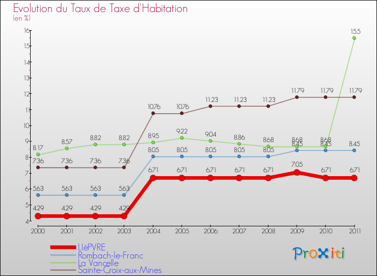 Evolution du taux de la taxe d'habitation pour LIèPVRE et les communes proches Comparaison des taux de la taxe d'habitation pour LIèPVRE et les communes voisines