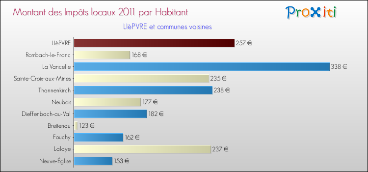 Montant des impôts locaux par Habitant pour LIèPVRE et les communes proches Comparaison des impôts locaux par habitant pour LIèPVRE et les communes voisines