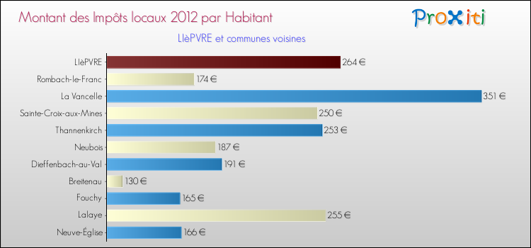 Montant des impôts locaux par Habitant pour LIèPVRE et les communes proches Comparaison des impôts locaux par habitant pour LIèPVRE et les communes voisines