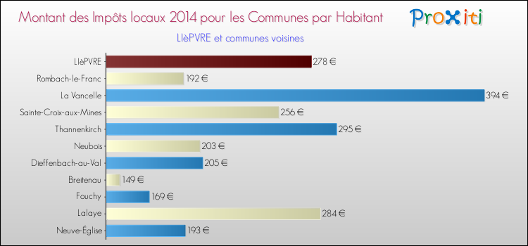Montant des impôts locaux par Habitant pour LIèPVRE et les communes proches en 2014 Comparaison des impôts locaux par habitant pour LIèPVRE et les communes voisines en 2014