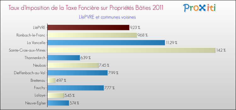 Taux d'imposition de la taxe foncière sur le bati 2011 pour LIèPVRE et les communes proches Comparaison des taux d'imposition de la taxe foncière sur le bati 2011 pour LIèPVRE et les communes voisines
