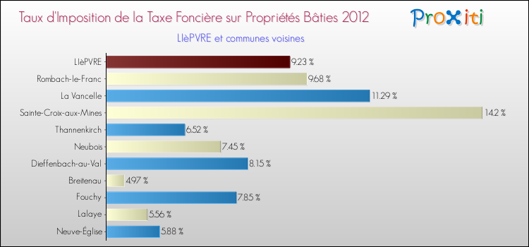 Taux d'imposition de la taxe foncière sur le bati 2012 pour LIèPVRE et les communes proches Comparaison des taux d'imposition de la taxe foncière sur le bati 2012 pour LIèPVRE et les communes voisines