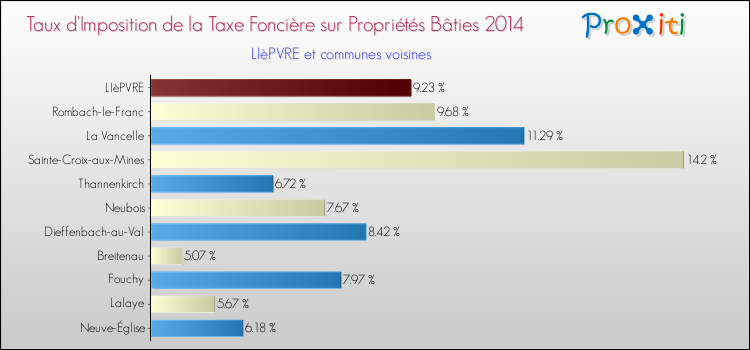 Taux d'imposition de la taxe foncière sur le bati 2014 pour LIèPVRE et les communes proches Comparaison des taux d'imposition de la taxe foncière sur le bati 2014 pour LIèPVRE et les communes voisines