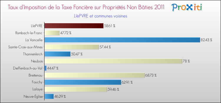 Taux d'imposition de la taxe foncière sur les immeubles et terrains non batis 2011 pour LIèPVRE et les communes proches Comparaison des taux d'imposition de la taxe foncière sur les immeubles et terrains non batis 2011 pour LIèPVRE et les communes voisines
