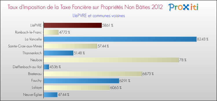 Taux d'imposition de la taxe foncière sur les immeubles et terrains non batis 2012 pour LIèPVRE et les communes proches Comparaison des taux d'imposition de la taxe foncière sur les immeubles et terrains non batis 2012 pour LIèPVRE et les communes voisines