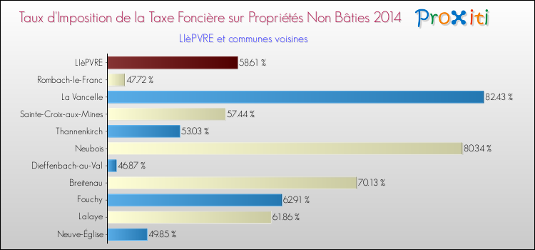 Taux d'imposition de la taxe foncière sur les immeubles et terrains non batis 2014 pour LIèPVRE et les communes proches Comparaison des taux d'imposition de la taxe foncière sur les immeubles et terrains non batis 2014 pour LIèPVRE et les communes voisines
