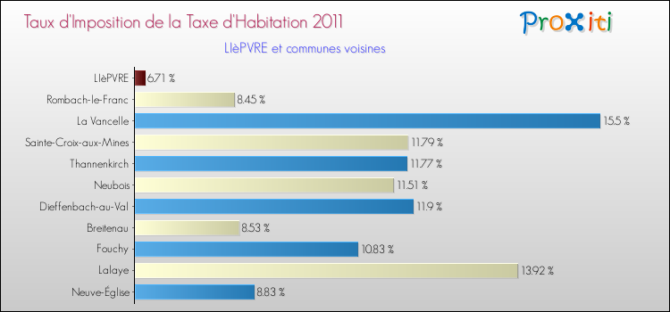 Taux d'imposition de la taxe d'habitation 2011 pour LIèPVRE et les communes proches Comparaison des taux d'imposition de la taxe d'habitation 2011 pour LIèPVRE et les communes voisines