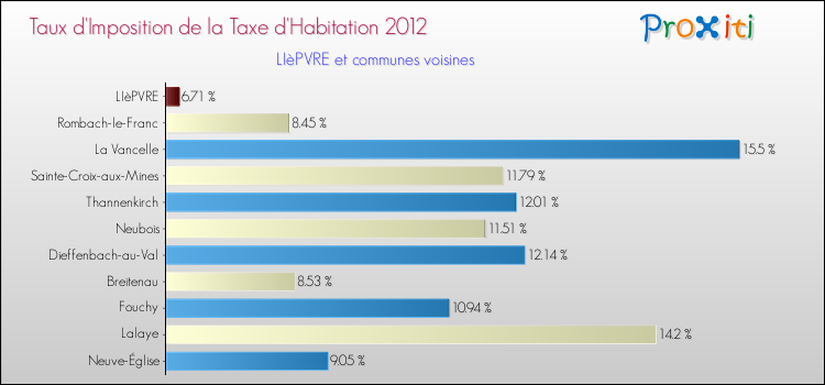 Taux d'imposition de la taxe d'habitation 2012 pour LIèPVRE et les communes proches Comparaison des taux d'imposition de la taxe d'habitation 2012 pour LIèPVRE et les communes voisines