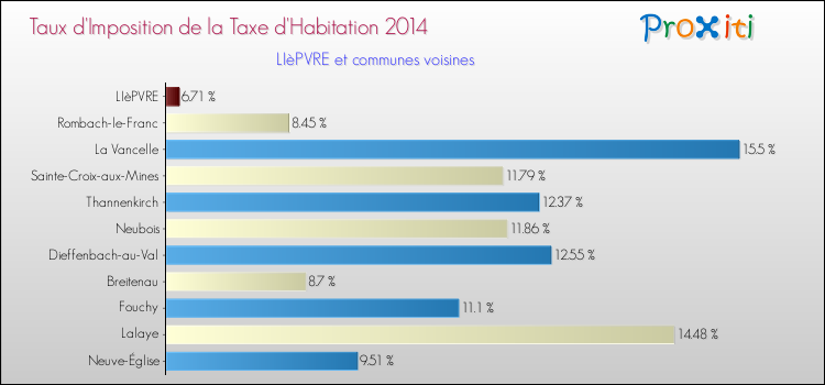 Taux d'imposition de la taxe d'habitation 2014 pour LIèPVRE et les communes proches Comparaison des taux d'imposition de la taxe d'habitation 2014 pour LIèPVRE et les communes voisines