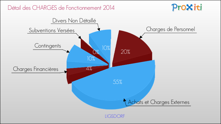 Décomposition des Charges de Fonctionnement 2014 de la commune de LIGSDORF Charges de Fonctionnement 2014 pour la commune de LIGSDORF
