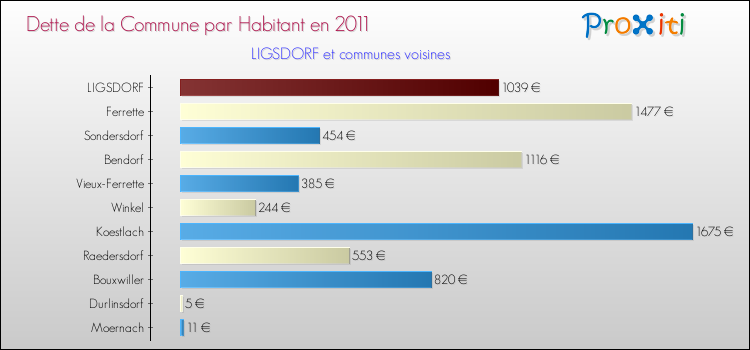 Dette par habitant de la commune en 2011 pour LIGSDORF et les communes proches Comparaison de la dette par habitant de la commune en 2011 pour LIGSDORF et les communes voisines