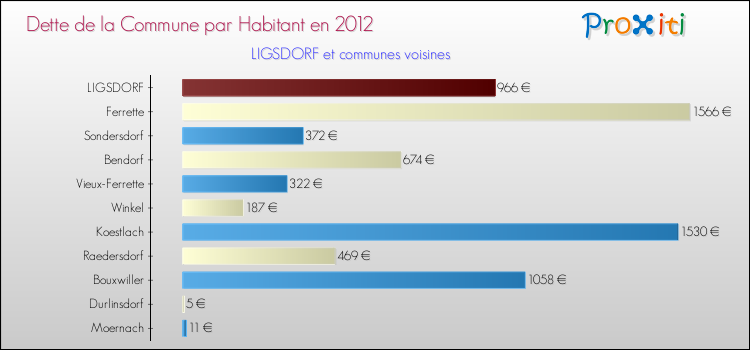 Dette par habitant de la commune en 2012 pour LIGSDORF et les communes proches Comparaison de la dette par habitant de la commune en 2012 pour LIGSDORF et les communes voisines