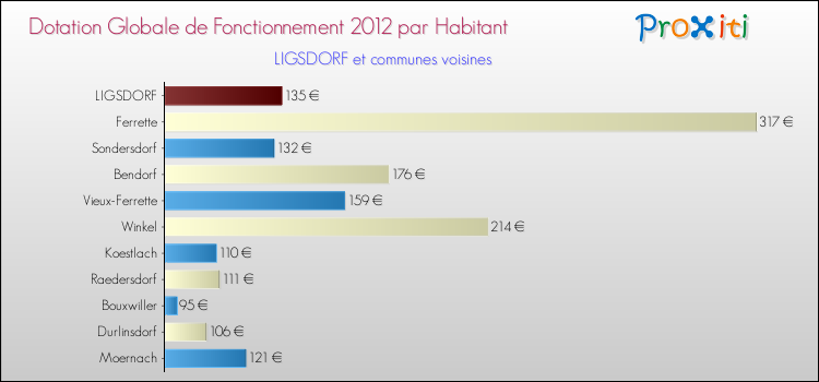 Montant des dotations globales de fonctionnement DGF par Habitant pour LIGSDORF et les communes proches Comparaison des des dotations globales de fonctionnement DGF par habitant pour LIGSDORF et les communes voisines