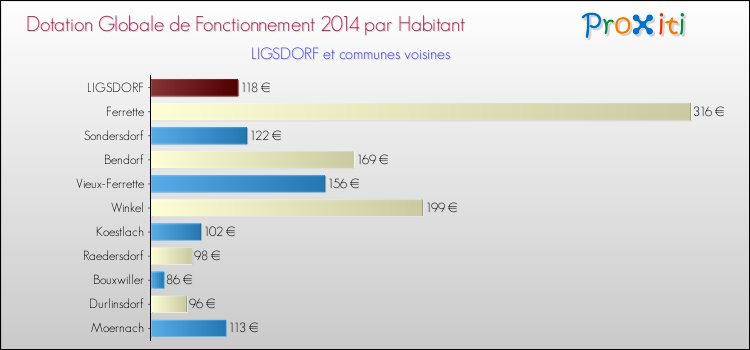 Montant des dotations globales de fonctionnement DGF par Habitant pour LIGSDORF et les communes proches en 2014. Comparaison des des dotations globales de fonctionnement DGF par habitant pour LIGSDORF et les communes voisines en 2014.