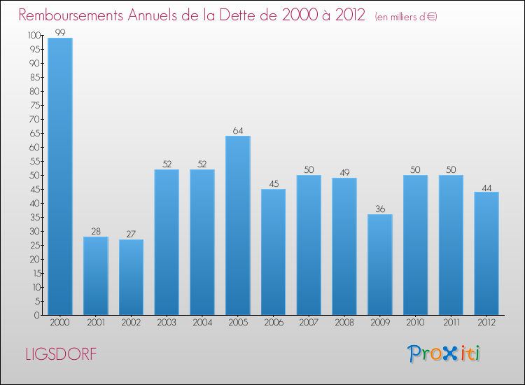 Evolution de l'annuité de la dette pour la commune de LIGSDORF de 2000 à 2012 Annuités de la dette pour LIGSDORF de 2000 à 2012