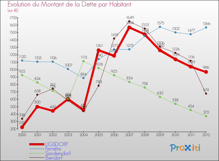 Evolution de la dette par habitant pour la commune de LIGSDORF et les communes proches de 2000 à 2012 Comparaison de la dette par habitant pour LIGSDORF et les communes voisines de 2000 à 2012