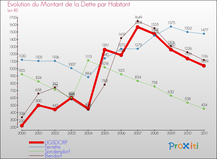 Evolution de la dette par habitant pour la commune de LIGSDORF et les communes proches Comparaison de la dette par habitant pour LIGSDORF et les communes voisines